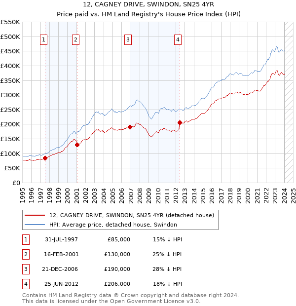 12, CAGNEY DRIVE, SWINDON, SN25 4YR: Price paid vs HM Land Registry's House Price Index