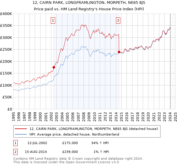 12, CAIRN PARK, LONGFRAMLINGTON, MORPETH, NE65 8JS: Price paid vs HM Land Registry's House Price Index