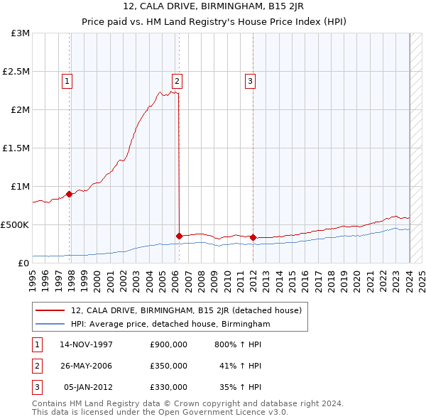 12, CALA DRIVE, BIRMINGHAM, B15 2JR: Price paid vs HM Land Registry's House Price Index