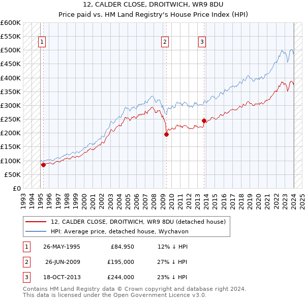 12, CALDER CLOSE, DROITWICH, WR9 8DU: Price paid vs HM Land Registry's House Price Index