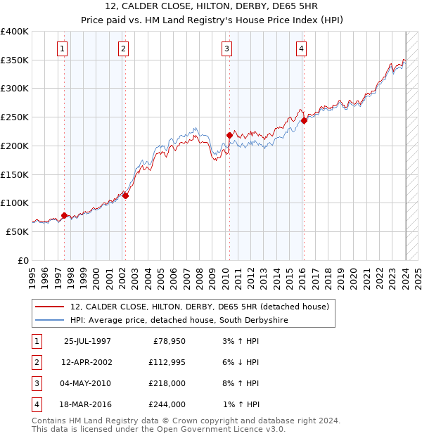 12, CALDER CLOSE, HILTON, DERBY, DE65 5HR: Price paid vs HM Land Registry's House Price Index
