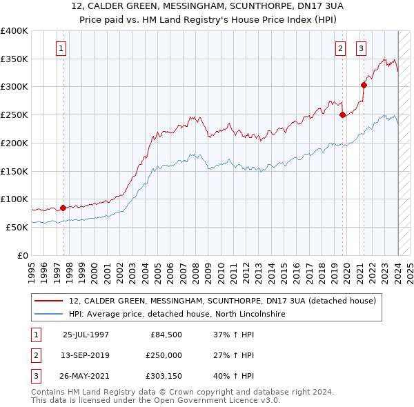 12, CALDER GREEN, MESSINGHAM, SCUNTHORPE, DN17 3UA: Price paid vs HM Land Registry's House Price Index