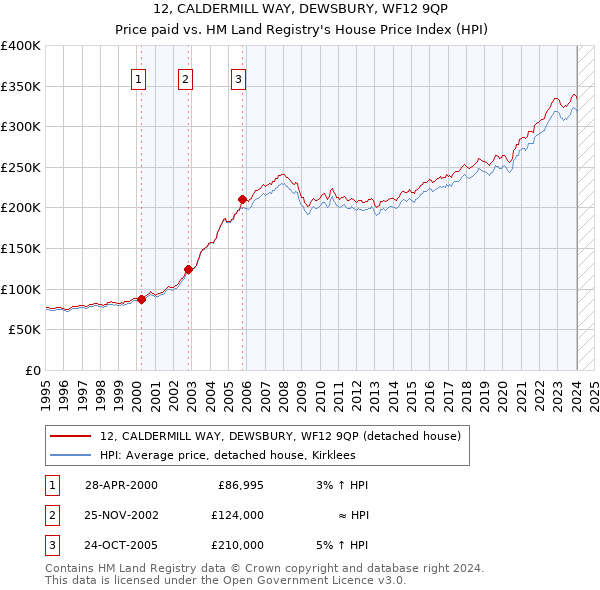 12, CALDERMILL WAY, DEWSBURY, WF12 9QP: Price paid vs HM Land Registry's House Price Index