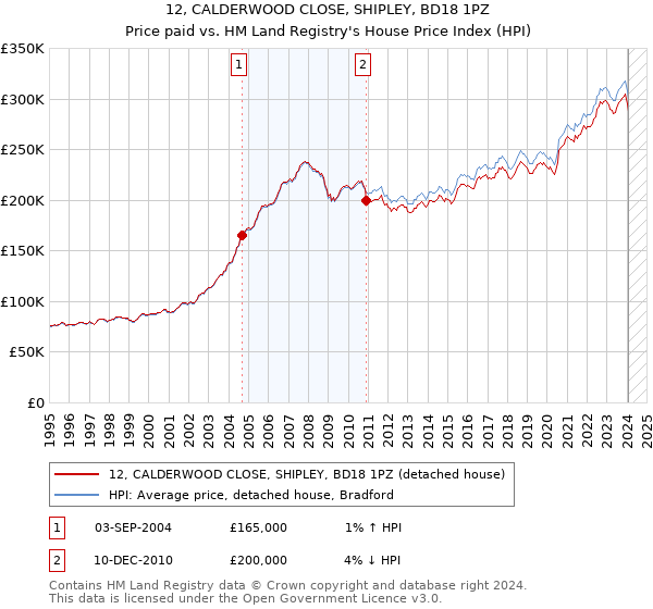12, CALDERWOOD CLOSE, SHIPLEY, BD18 1PZ: Price paid vs HM Land Registry's House Price Index