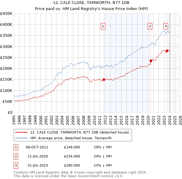 12, CALE CLOSE, TAMWORTH, B77 1DB: Price paid vs HM Land Registry's House Price Index