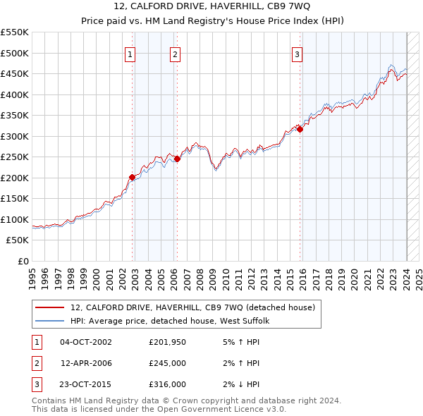 12, CALFORD DRIVE, HAVERHILL, CB9 7WQ: Price paid vs HM Land Registry's House Price Index