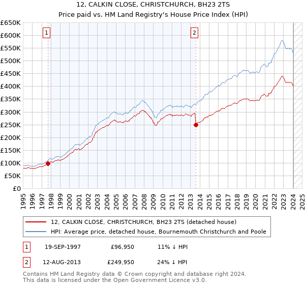 12, CALKIN CLOSE, CHRISTCHURCH, BH23 2TS: Price paid vs HM Land Registry's House Price Index