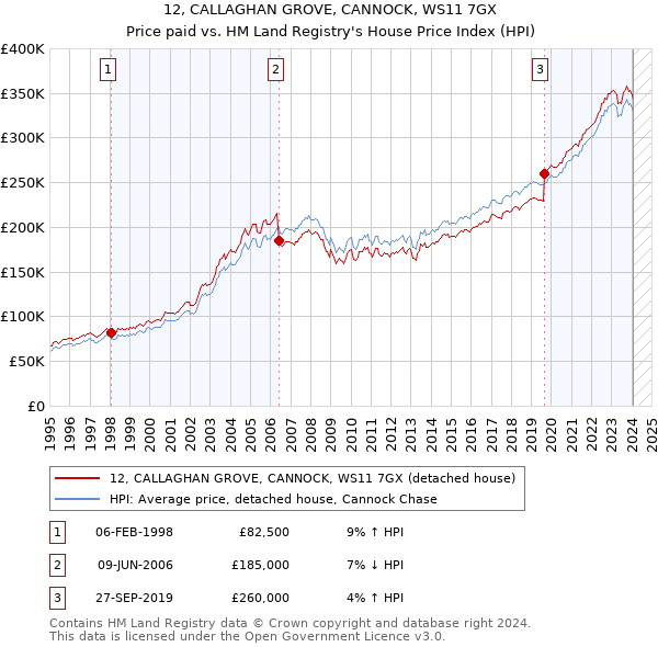 12, CALLAGHAN GROVE, CANNOCK, WS11 7GX: Price paid vs HM Land Registry's House Price Index