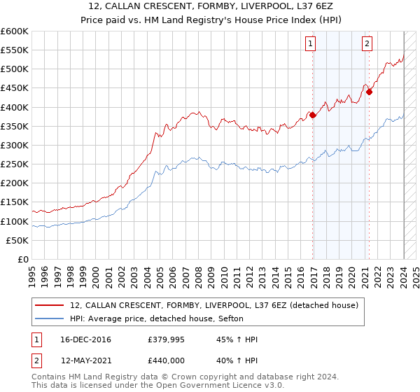 12, CALLAN CRESCENT, FORMBY, LIVERPOOL, L37 6EZ: Price paid vs HM Land Registry's House Price Index