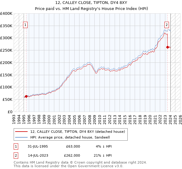 12, CALLEY CLOSE, TIPTON, DY4 8XY: Price paid vs HM Land Registry's House Price Index