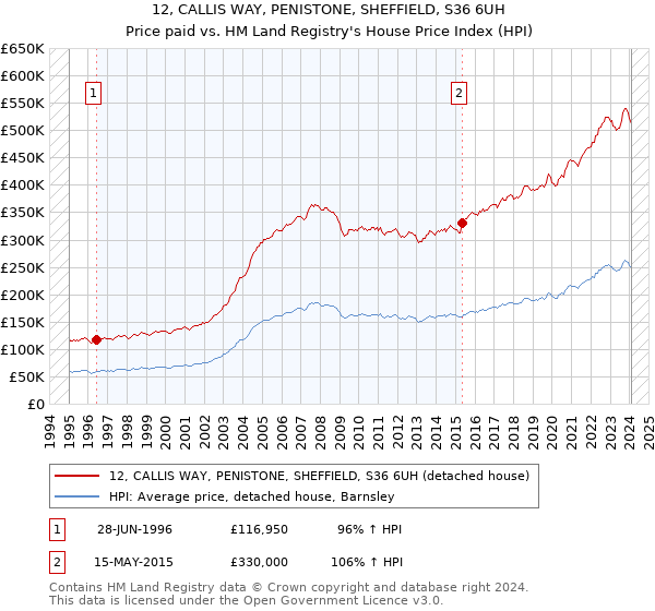 12, CALLIS WAY, PENISTONE, SHEFFIELD, S36 6UH: Price paid vs HM Land Registry's House Price Index