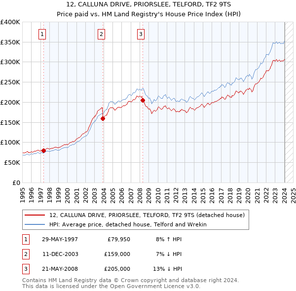 12, CALLUNA DRIVE, PRIORSLEE, TELFORD, TF2 9TS: Price paid vs HM Land Registry's House Price Index