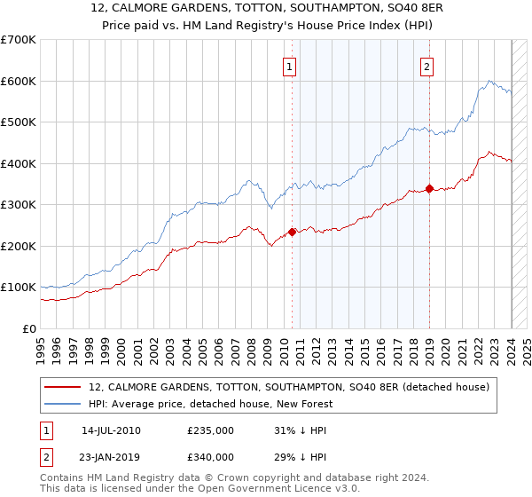 12, CALMORE GARDENS, TOTTON, SOUTHAMPTON, SO40 8ER: Price paid vs HM Land Registry's House Price Index