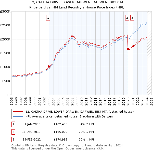12, CALTHA DRIVE, LOWER DARWEN, DARWEN, BB3 0TA: Price paid vs HM Land Registry's House Price Index
