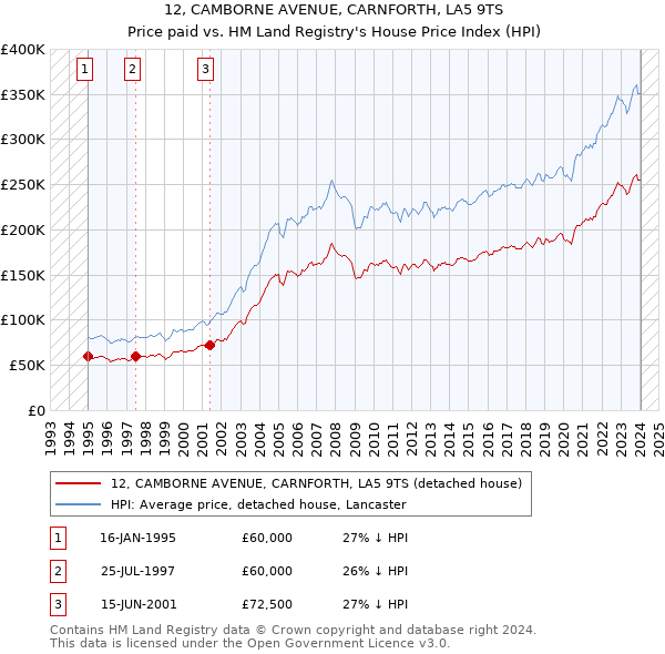 12, CAMBORNE AVENUE, CARNFORTH, LA5 9TS: Price paid vs HM Land Registry's House Price Index