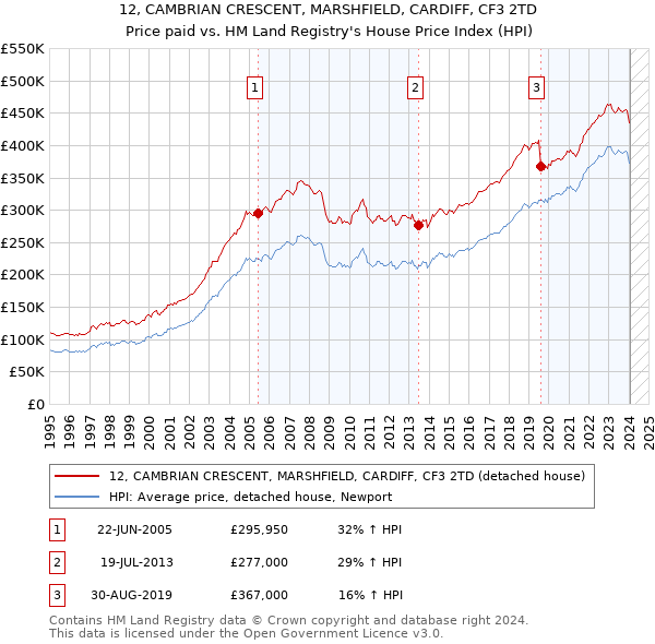 12, CAMBRIAN CRESCENT, MARSHFIELD, CARDIFF, CF3 2TD: Price paid vs HM Land Registry's House Price Index