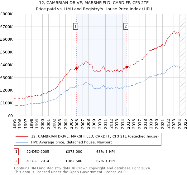 12, CAMBRIAN DRIVE, MARSHFIELD, CARDIFF, CF3 2TE: Price paid vs HM Land Registry's House Price Index