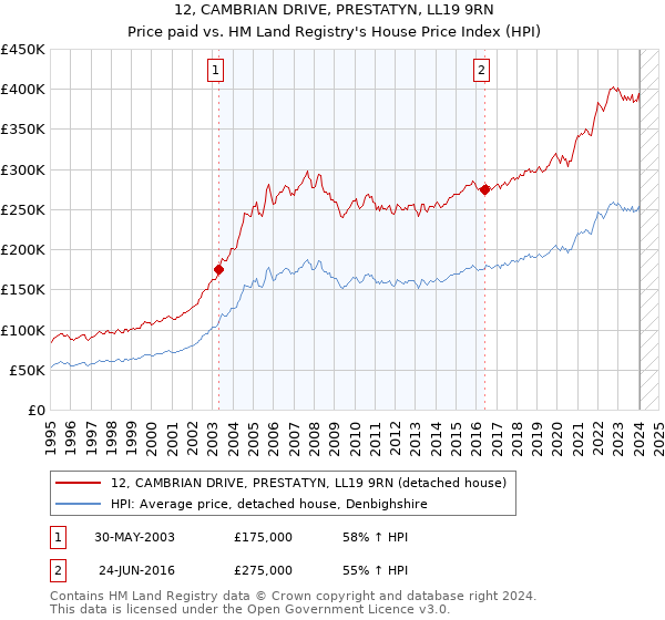 12, CAMBRIAN DRIVE, PRESTATYN, LL19 9RN: Price paid vs HM Land Registry's House Price Index
