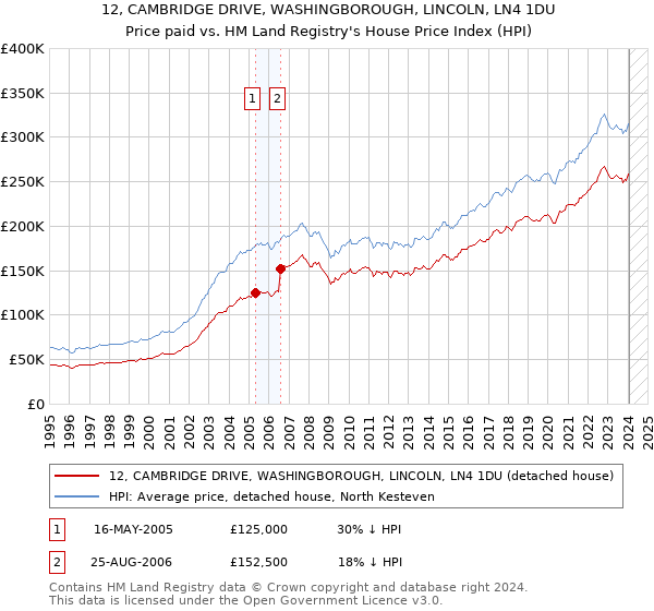 12, CAMBRIDGE DRIVE, WASHINGBOROUGH, LINCOLN, LN4 1DU: Price paid vs HM Land Registry's House Price Index