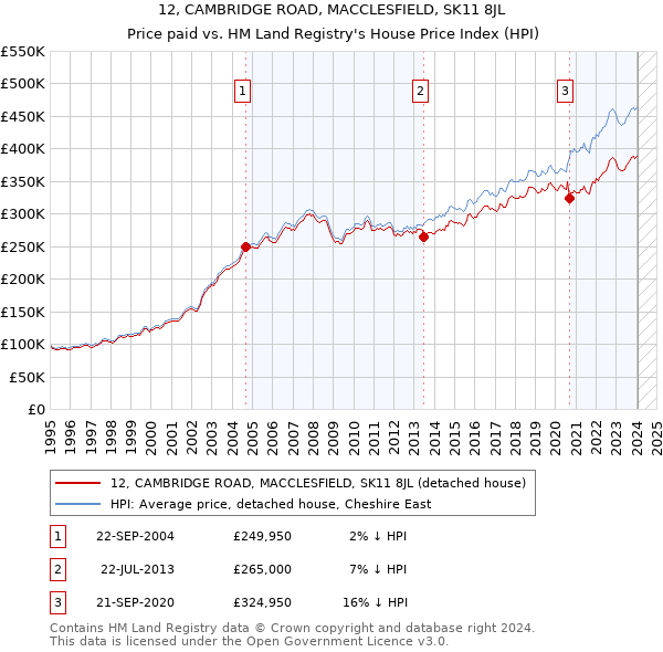 12, CAMBRIDGE ROAD, MACCLESFIELD, SK11 8JL: Price paid vs HM Land Registry's House Price Index