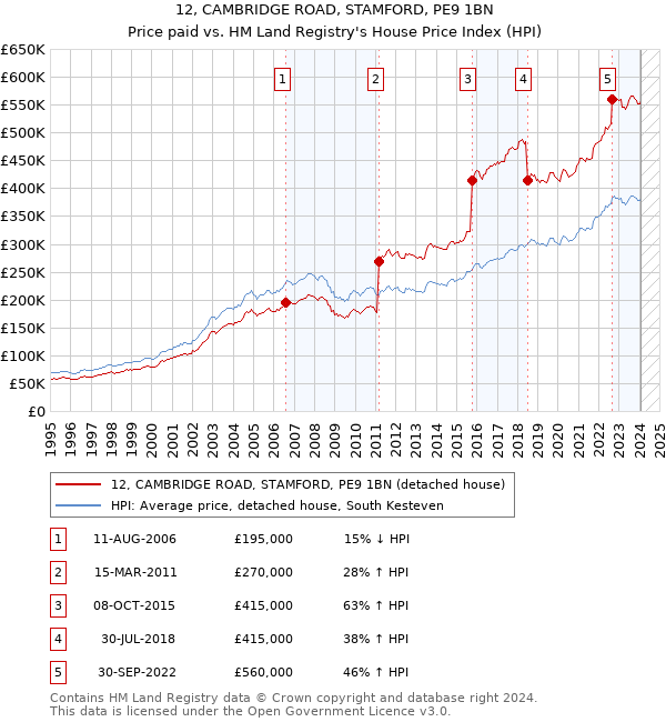 12, CAMBRIDGE ROAD, STAMFORD, PE9 1BN: Price paid vs HM Land Registry's House Price Index