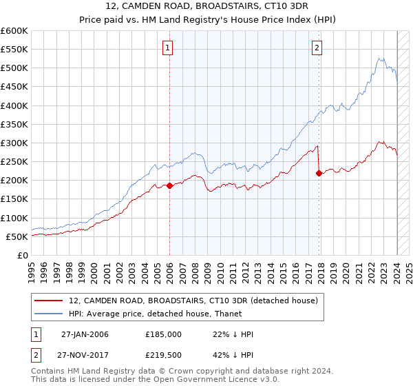 12, CAMDEN ROAD, BROADSTAIRS, CT10 3DR: Price paid vs HM Land Registry's House Price Index