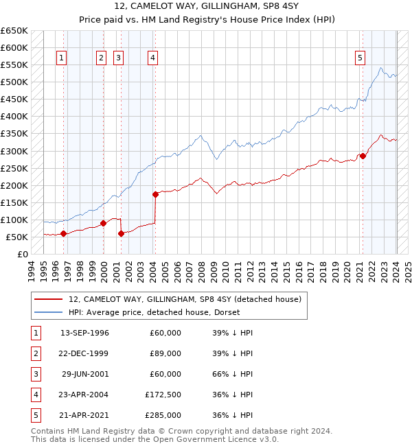 12, CAMELOT WAY, GILLINGHAM, SP8 4SY: Price paid vs HM Land Registry's House Price Index