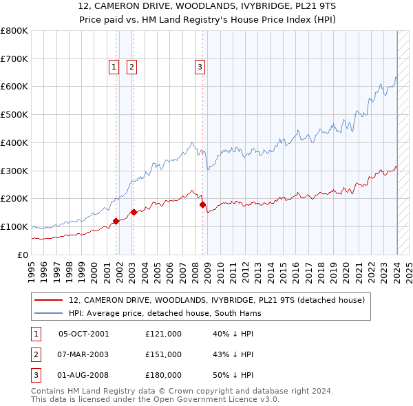 12, CAMERON DRIVE, WOODLANDS, IVYBRIDGE, PL21 9TS: Price paid vs HM Land Registry's House Price Index