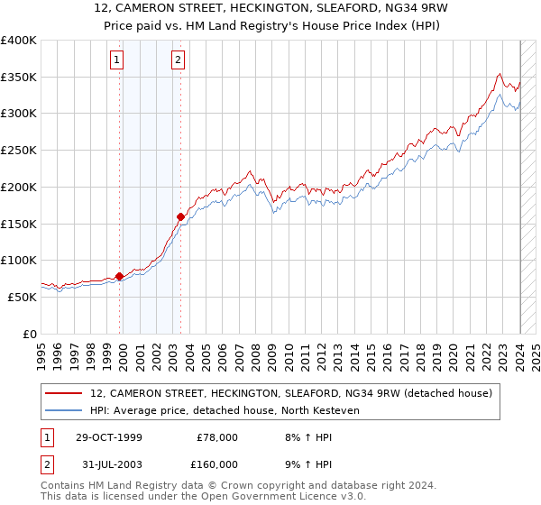 12, CAMERON STREET, HECKINGTON, SLEAFORD, NG34 9RW: Price paid vs HM Land Registry's House Price Index