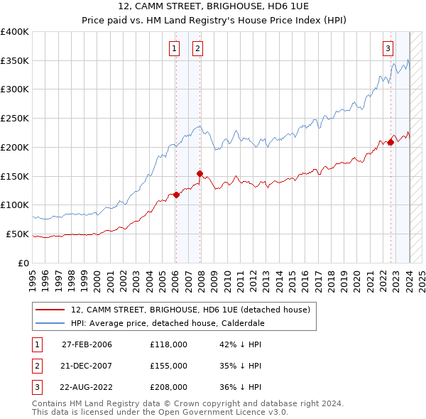 12, CAMM STREET, BRIGHOUSE, HD6 1UE: Price paid vs HM Land Registry's House Price Index