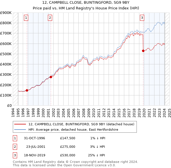 12, CAMPBELL CLOSE, BUNTINGFORD, SG9 9BY: Price paid vs HM Land Registry's House Price Index