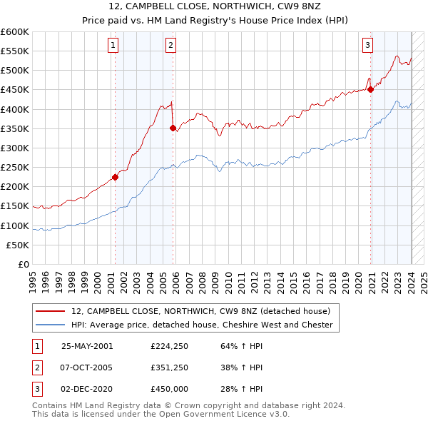 12, CAMPBELL CLOSE, NORTHWICH, CW9 8NZ: Price paid vs HM Land Registry's House Price Index