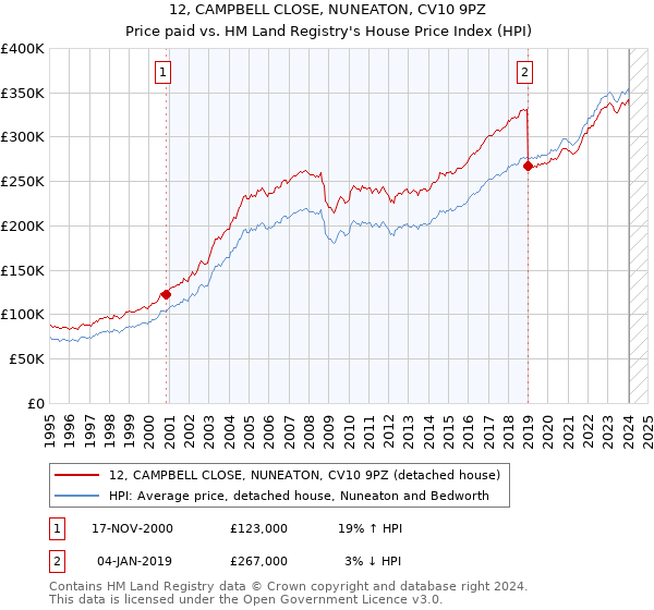 12, CAMPBELL CLOSE, NUNEATON, CV10 9PZ: Price paid vs HM Land Registry's House Price Index