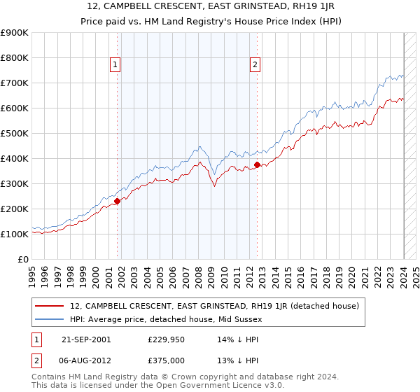 12, CAMPBELL CRESCENT, EAST GRINSTEAD, RH19 1JR: Price paid vs HM Land Registry's House Price Index