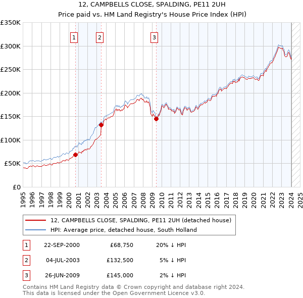 12, CAMPBELLS CLOSE, SPALDING, PE11 2UH: Price paid vs HM Land Registry's House Price Index