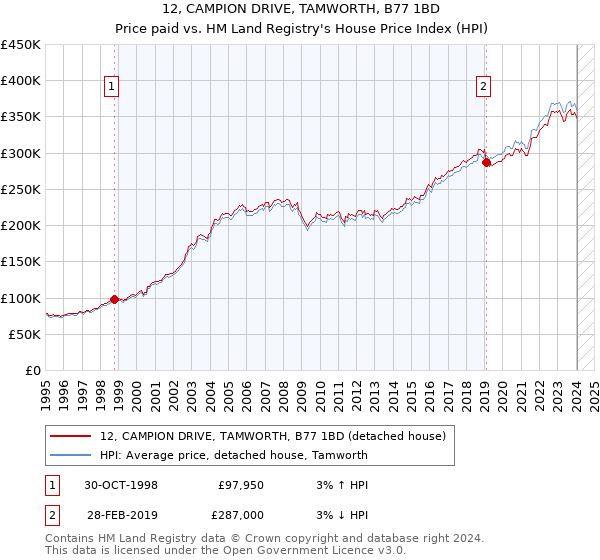 12, CAMPION DRIVE, TAMWORTH, B77 1BD: Price paid vs HM Land Registry's House Price Index