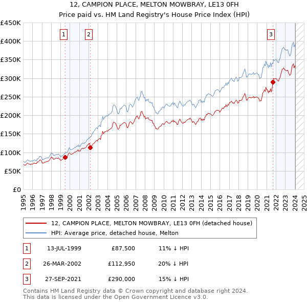 12, CAMPION PLACE, MELTON MOWBRAY, LE13 0FH: Price paid vs HM Land Registry's House Price Index