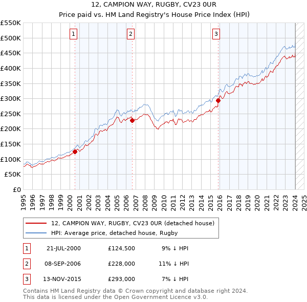 12, CAMPION WAY, RUGBY, CV23 0UR: Price paid vs HM Land Registry's House Price Index