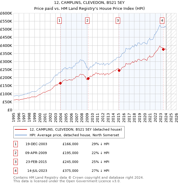12, CAMPLINS, CLEVEDON, BS21 5EY: Price paid vs HM Land Registry's House Price Index