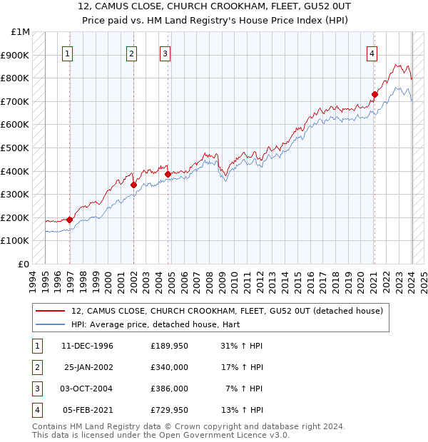 12, CAMUS CLOSE, CHURCH CROOKHAM, FLEET, GU52 0UT: Price paid vs HM Land Registry's House Price Index