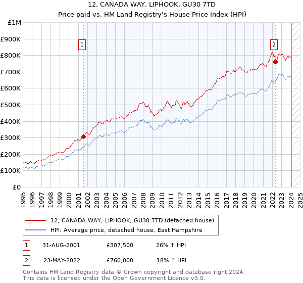 12, CANADA WAY, LIPHOOK, GU30 7TD: Price paid vs HM Land Registry's House Price Index