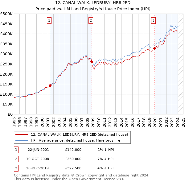 12, CANAL WALK, LEDBURY, HR8 2ED: Price paid vs HM Land Registry's House Price Index