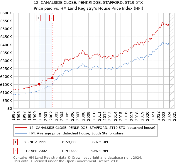 12, CANALSIDE CLOSE, PENKRIDGE, STAFFORD, ST19 5TX: Price paid vs HM Land Registry's House Price Index