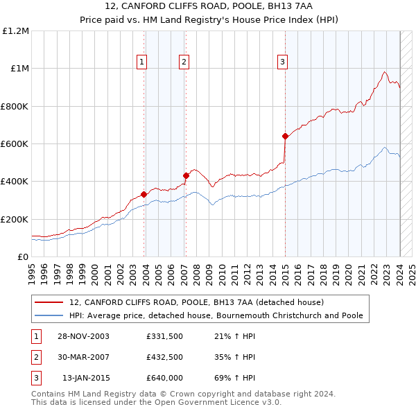 12, CANFORD CLIFFS ROAD, POOLE, BH13 7AA: Price paid vs HM Land Registry's House Price Index