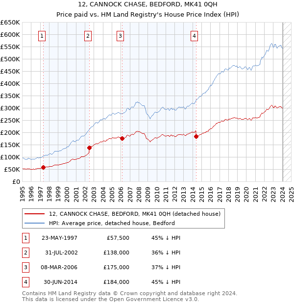 12, CANNOCK CHASE, BEDFORD, MK41 0QH: Price paid vs HM Land Registry's House Price Index