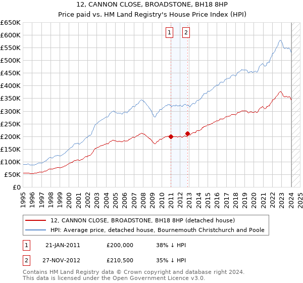 12, CANNON CLOSE, BROADSTONE, BH18 8HP: Price paid vs HM Land Registry's House Price Index