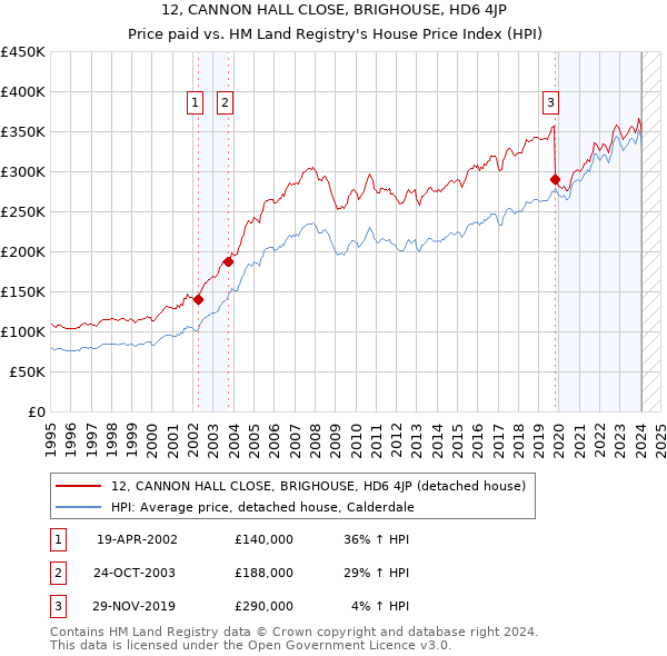 12, CANNON HALL CLOSE, BRIGHOUSE, HD6 4JP: Price paid vs HM Land Registry's House Price Index