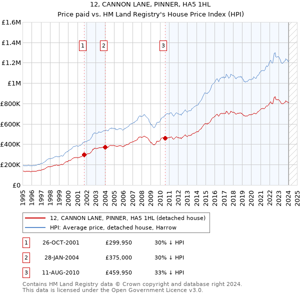 12, CANNON LANE, PINNER, HA5 1HL: Price paid vs HM Land Registry's House Price Index
