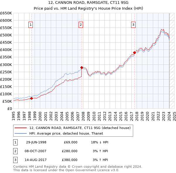 12, CANNON ROAD, RAMSGATE, CT11 9SG: Price paid vs HM Land Registry's House Price Index