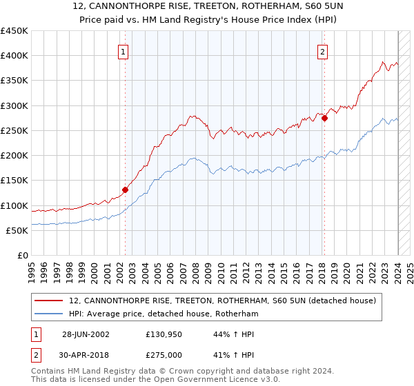 12, CANNONTHORPE RISE, TREETON, ROTHERHAM, S60 5UN: Price paid vs HM Land Registry's House Price Index